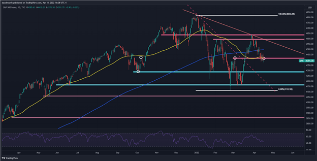 S&P 500 and Nasdaq 100