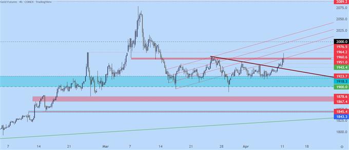 GOLD  After Breakout 