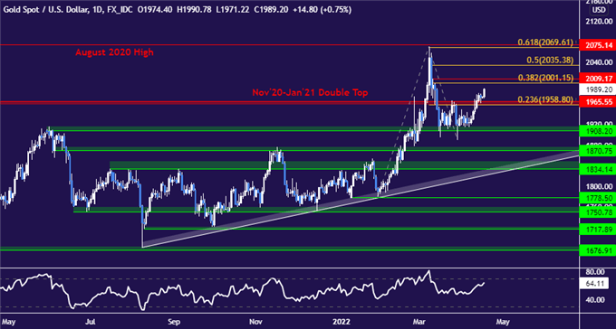 Gold Prices Up Dollar