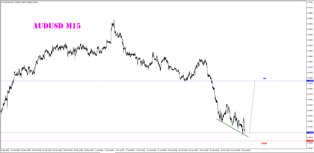 APRIL 28 SIGNAL AUD/USD 