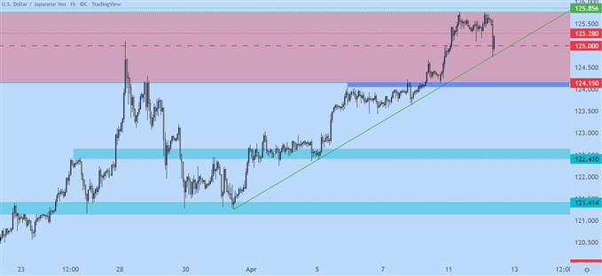 USD/JPY CHART