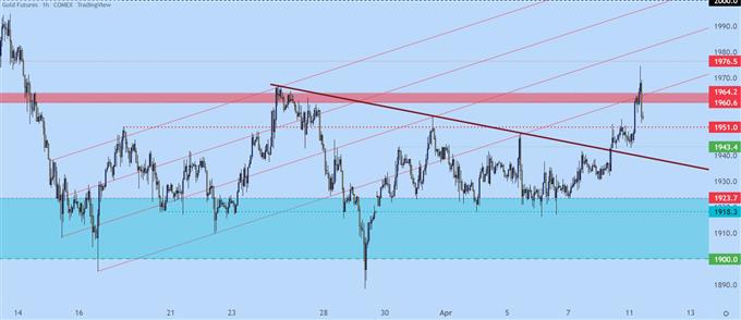 GOLD  After Breakout 