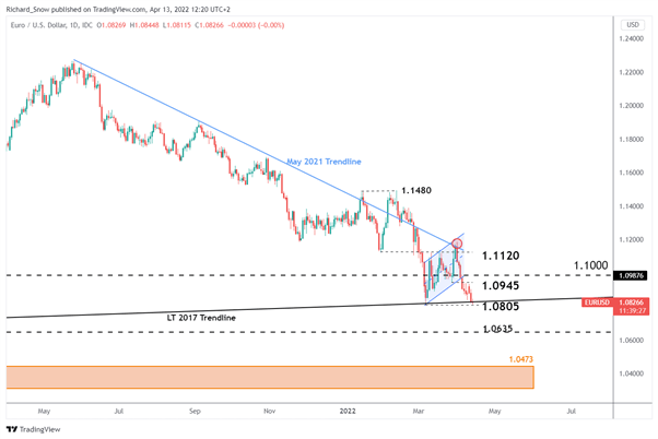 EUR/USD  Disappointment 