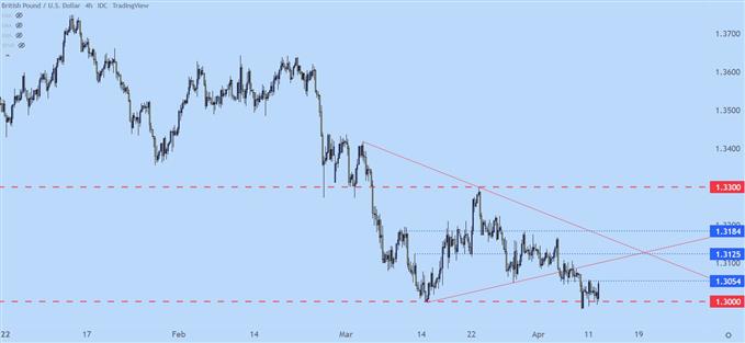 GBP/USD CHART