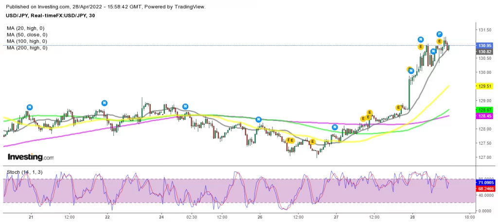 Forex Signals April 29: