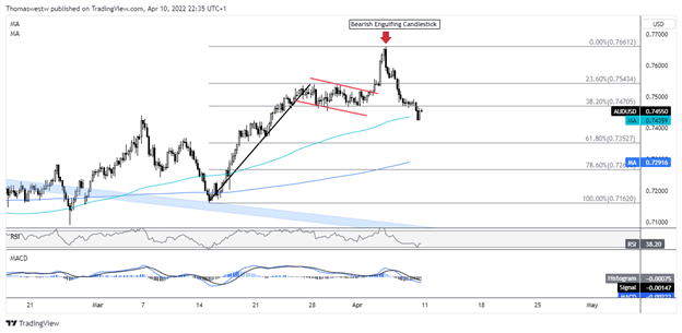 Australian Dollar Event Week