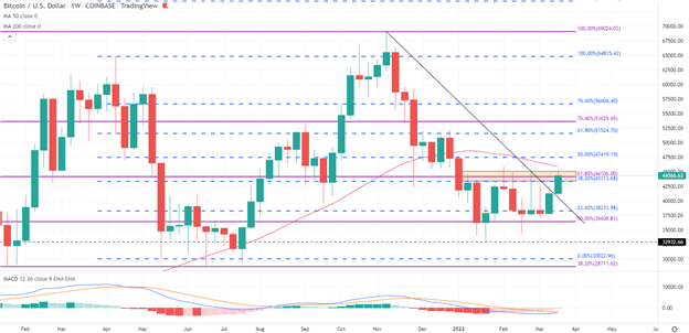 Bitcoin Technical Levels