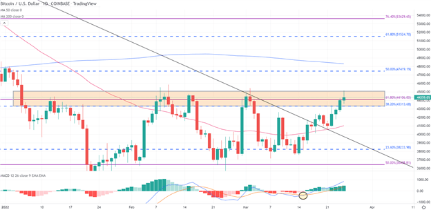 Bitcoin Technical Levels