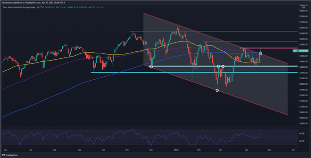 Dow Jones Outperforms