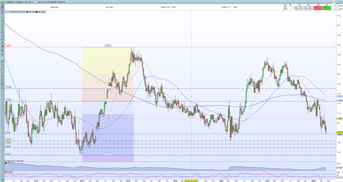 Euro Weakens Further