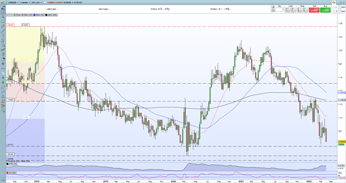 Euro Disappoint Next Week