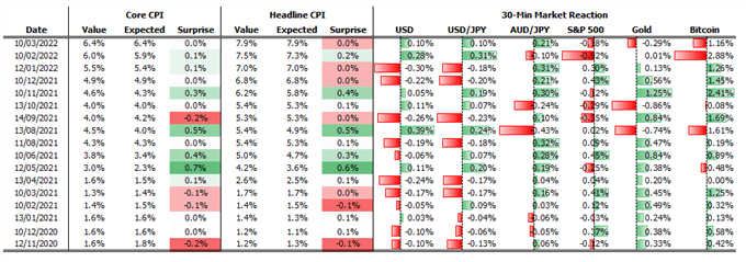 Reaction to US CPI