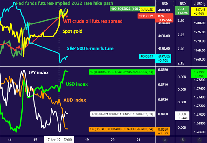 Gold Prices Up Dollar