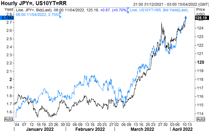 USD/JPY Surge Persists 