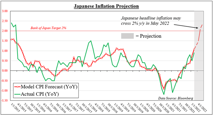 JPY Forecast Q2 2022