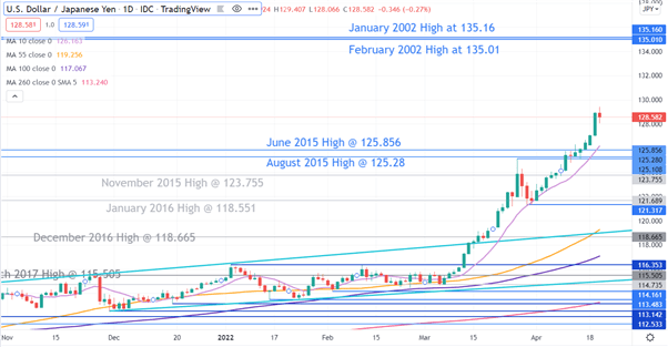 How High for USD/JPY