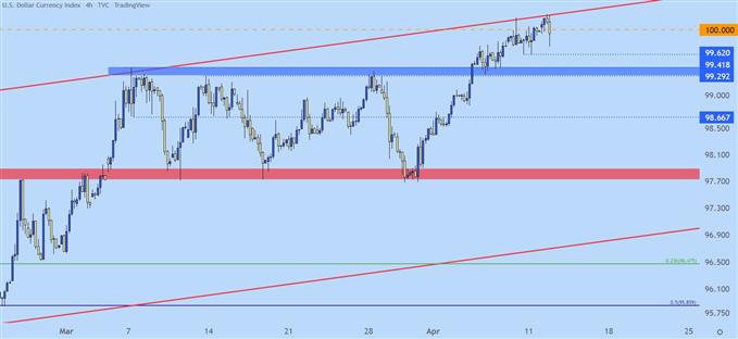 US Dollar CPI