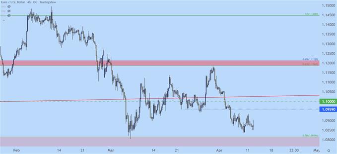 EUR/USD CHART