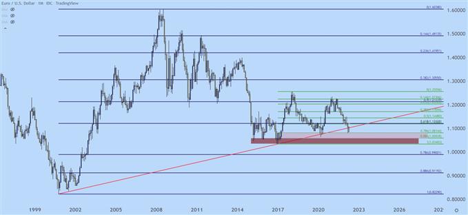 US Dollar CPI