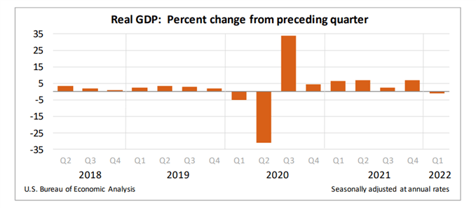 US First Quarter GDP