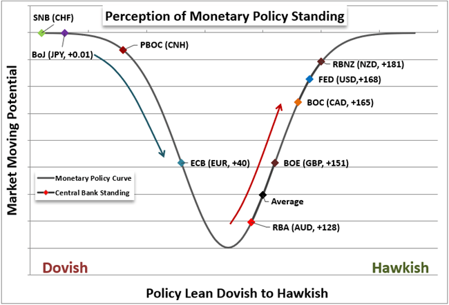 Dollar Rate Hikes