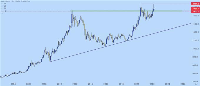 GOLD  After Breakout 