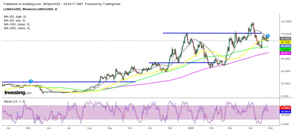 Forex Signals April 29: