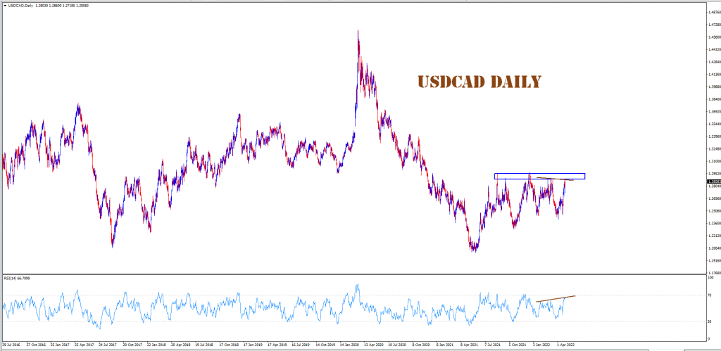 Will the USDCAD fall