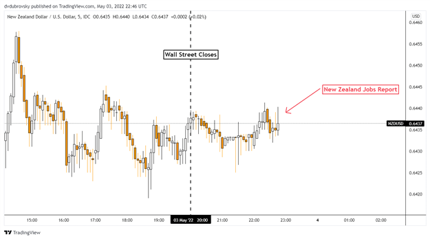 New Zealand Dollar Fed 