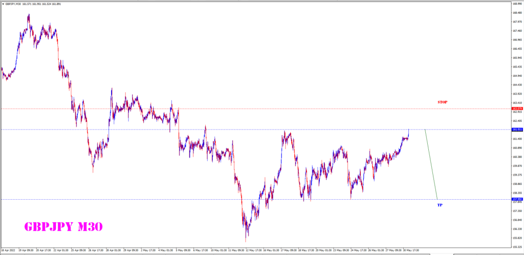 MAY 31 SIGNAL GBP/JPY