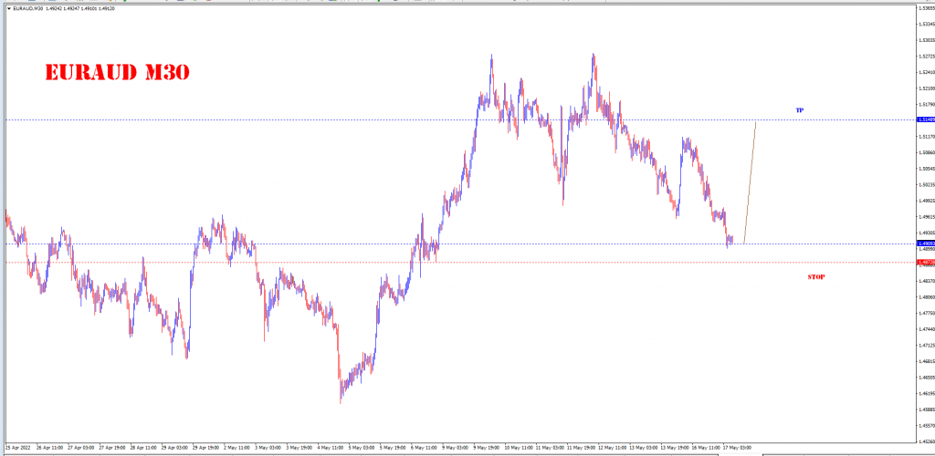MAY 17 SIGNAL EUR/AUD 