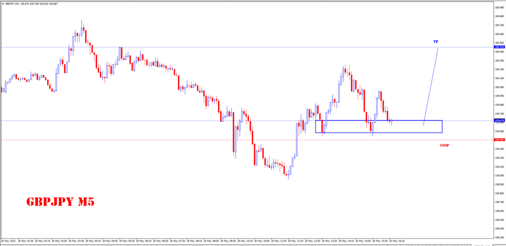 MAY 26 SIGNAL GBP/JPY