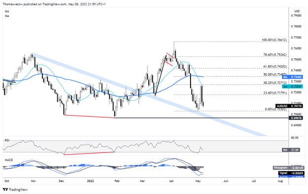 AUD/USD Chinese Trade 