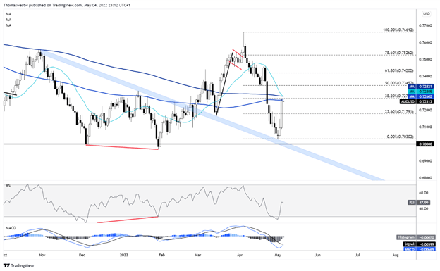 AUD/USD FOMC Rally