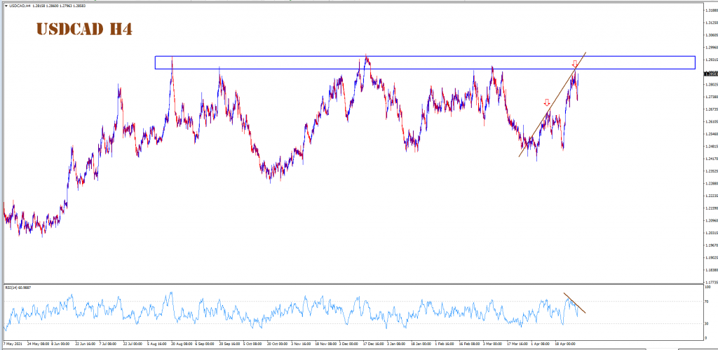 Will the USDCAD fall