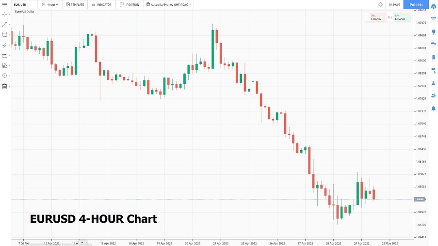 EUR Holds 1.0500