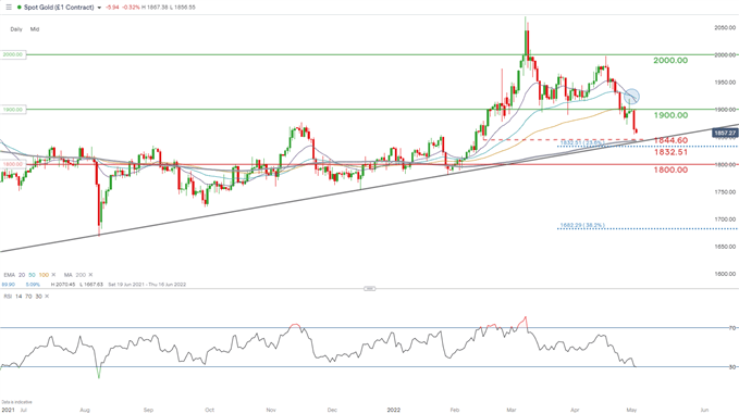 XAU/USD Slump Extends