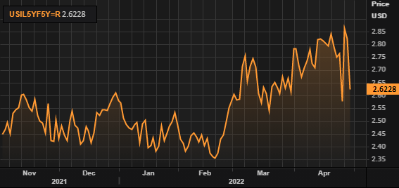 XAU/USD Slump Extends