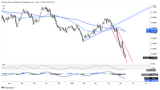 NZD/USD Rebound Hopes