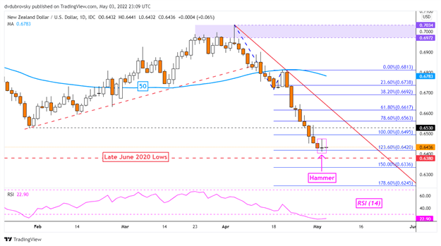 New Zealand Dollar Fed 