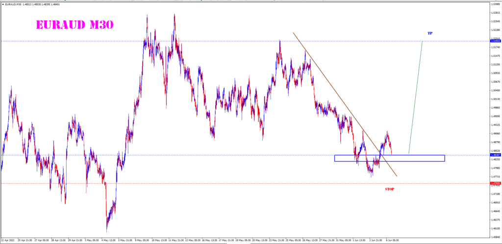 JUNE 06 SIGNAL EUR/AUD