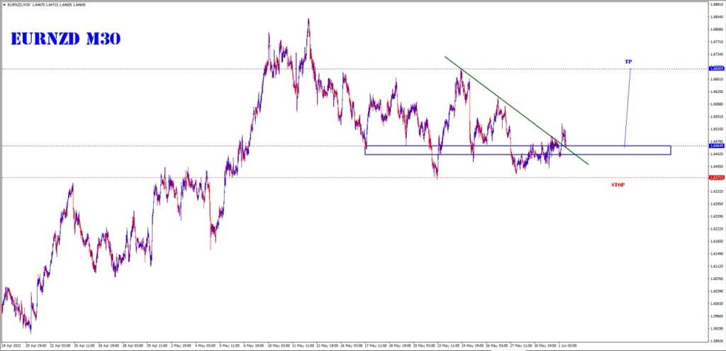 JUNE 02 SIGNAL EUR/NZD