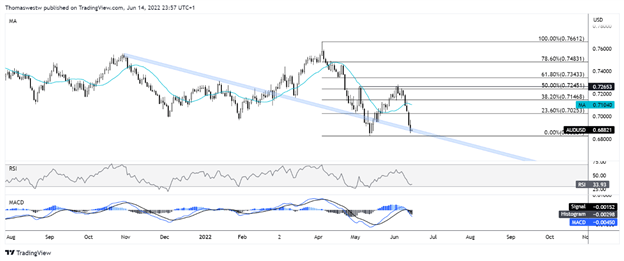 AUD/USD Ahead of FOMC