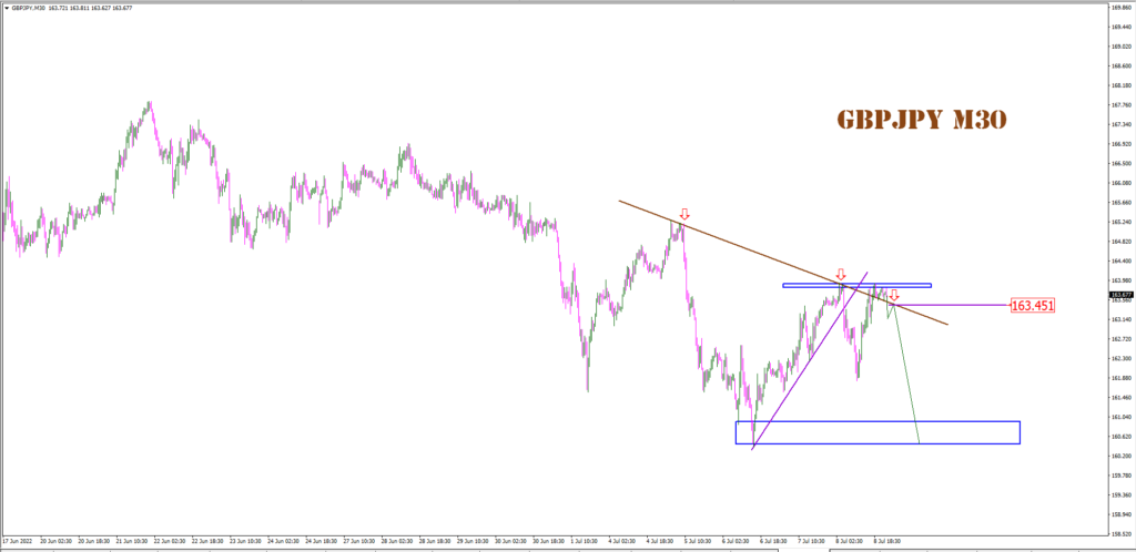 analysis of gbpjpy