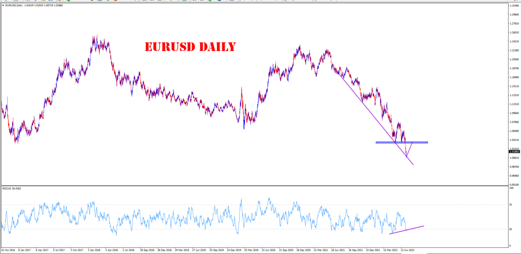 EURUSD Will it turn bearish