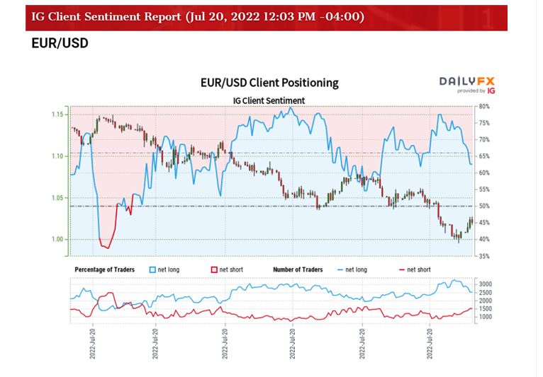 EUR/USD Interest Rate Decision