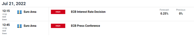 EUR/USD Interest Rate Decision