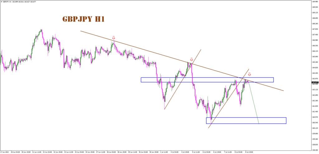 analysis of gbpjpy