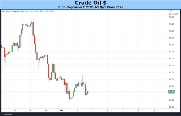 Weekly Fundamental Oil Price 