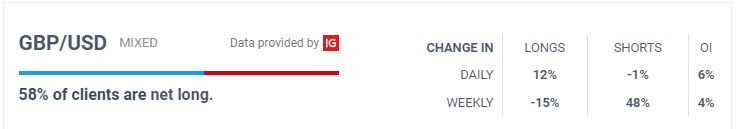 GBP/USD Forming an Interim Base?